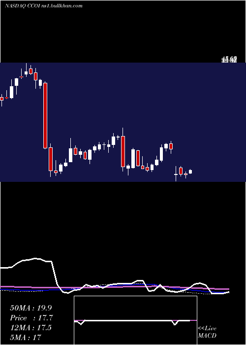  weekly chart CogentCommunications