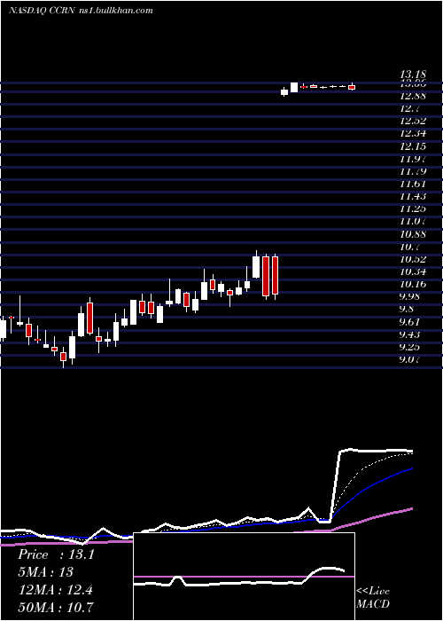  Daily chart CrossCountry
