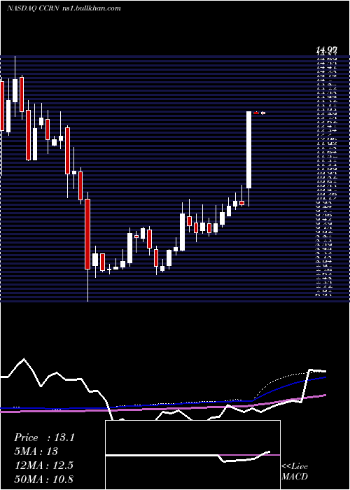  weekly chart CrossCountry