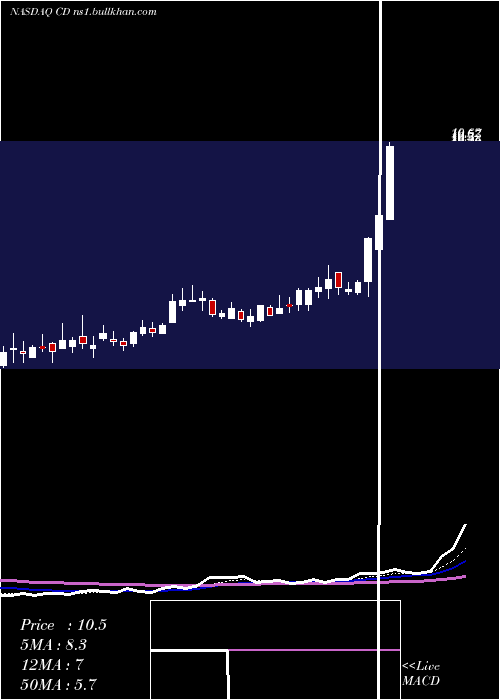  Daily chart ChindataGroup