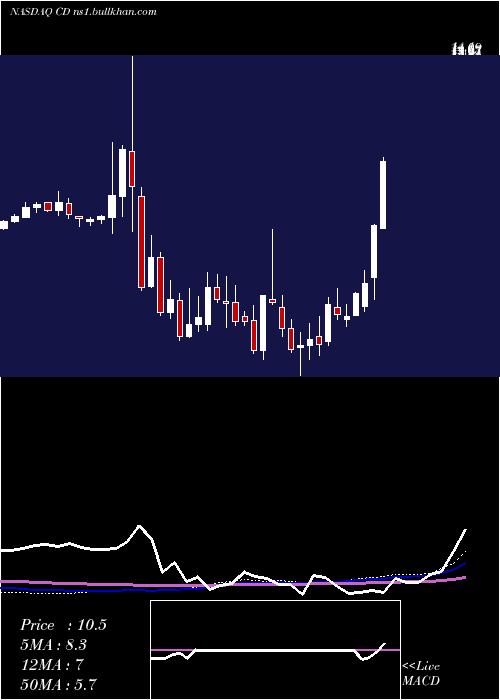  weekly chart ChindataGroup