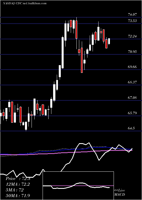  weekly chart VictorysharesUs