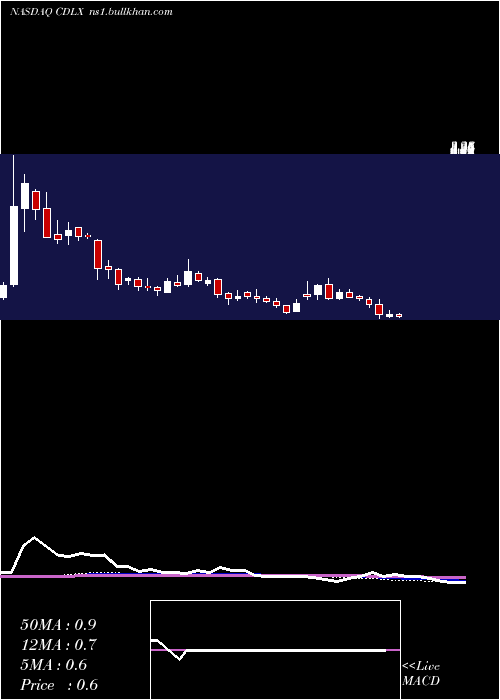  weekly chart CardlyticsInc
