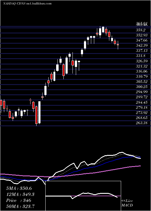  Daily chart CadenceDesign