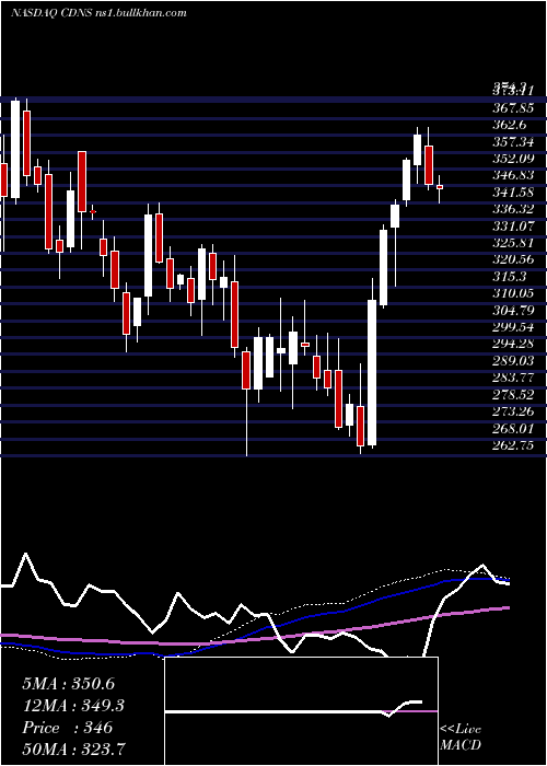  weekly chart CadenceDesign