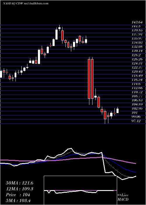  Daily chart CdwCorporation
