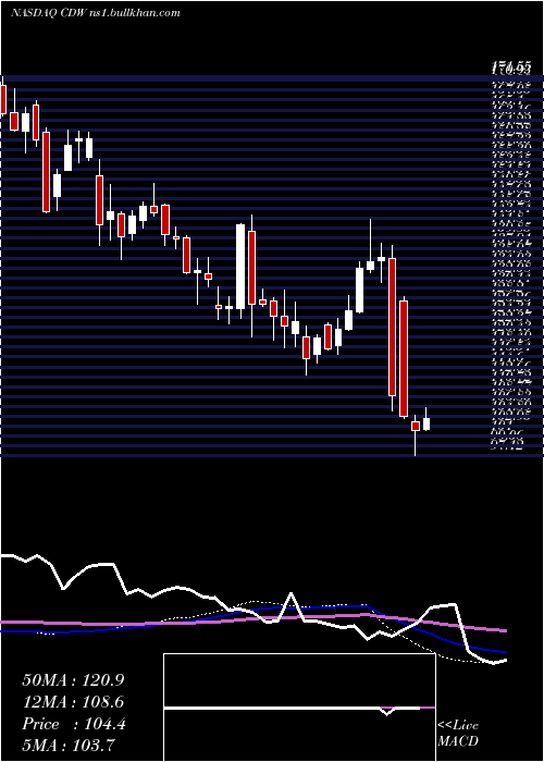  weekly chart CdwCorporation
