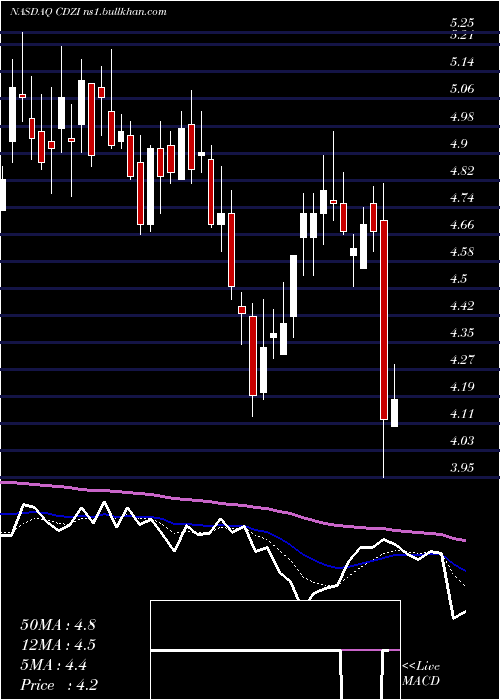  Daily chart CadizInc