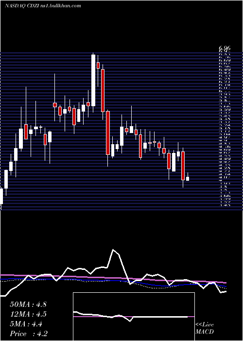  weekly chart CadizInc