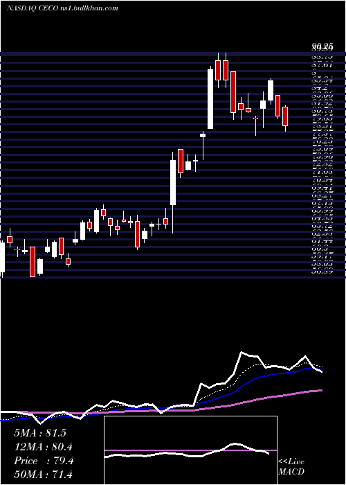  Daily chart CareerEducation