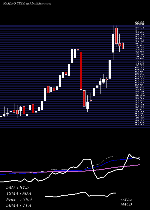 weekly chart CareerEducation