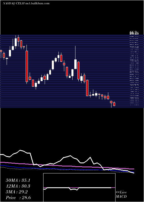  weekly chart CelsiusHoldings