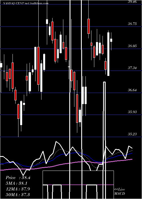  Daily chart CentralGarden