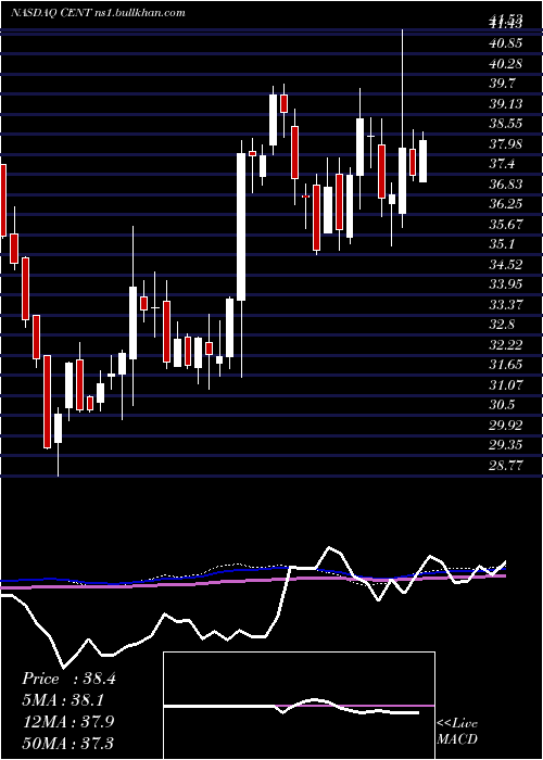  weekly chart CentralGarden