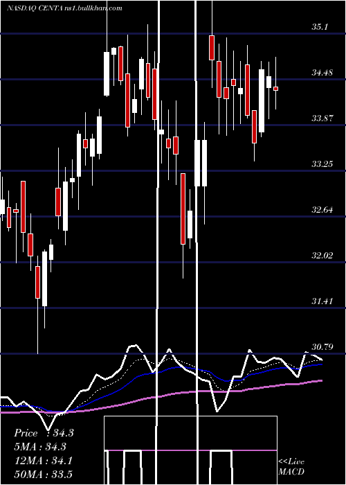  Daily chart CentralGarden