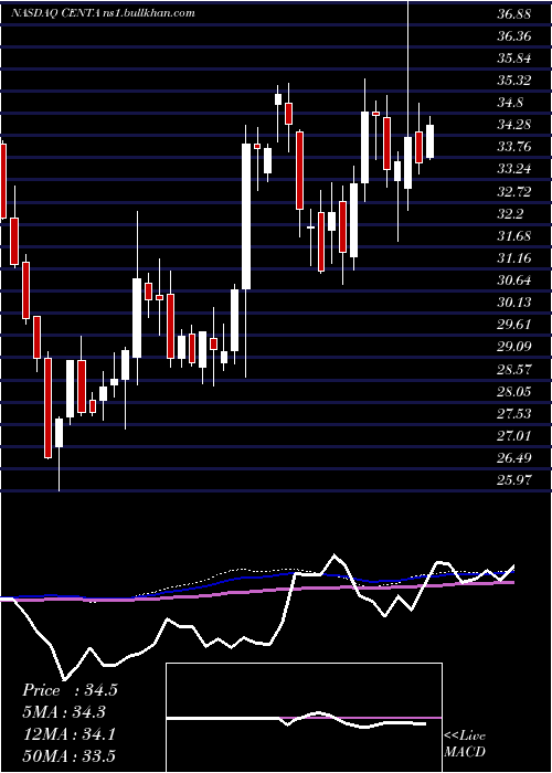  weekly chart CentralGarden