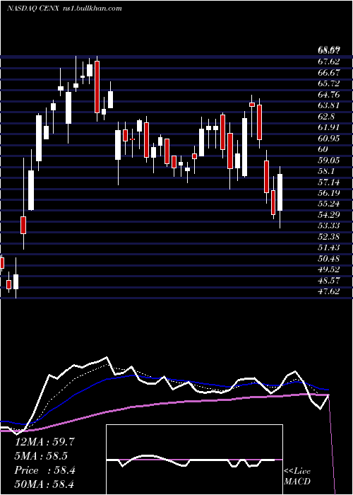  Daily chart CenturyAluminum