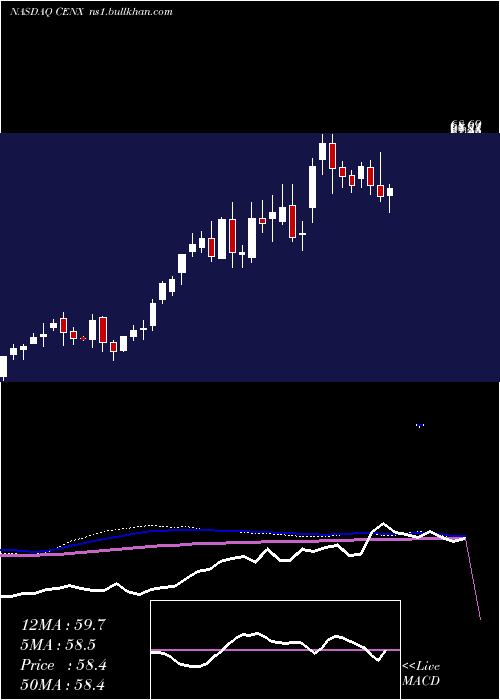  weekly chart CenturyAluminum