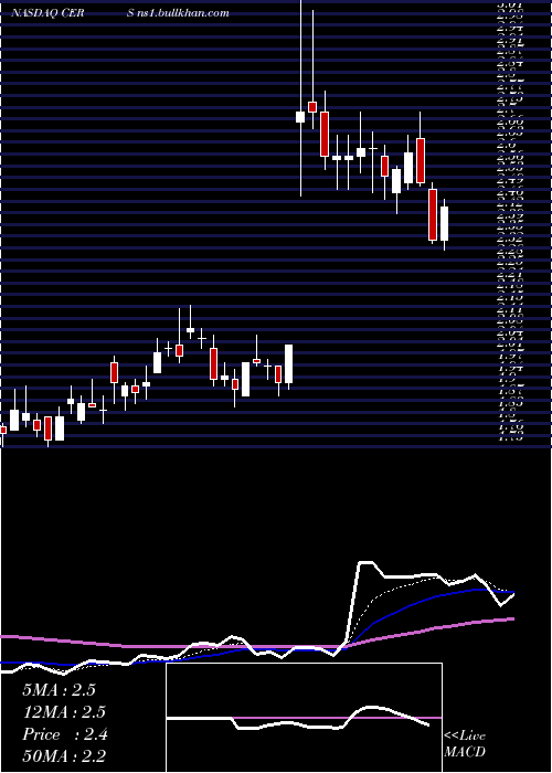  Daily chart CerusCorporation