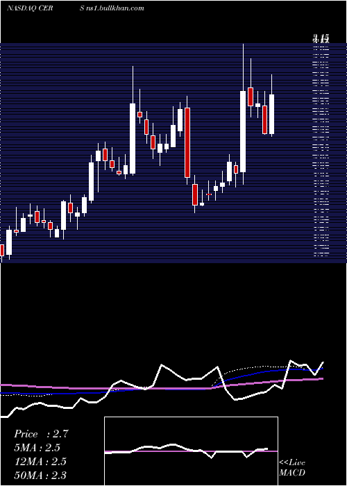  weekly chart CerusCorporation