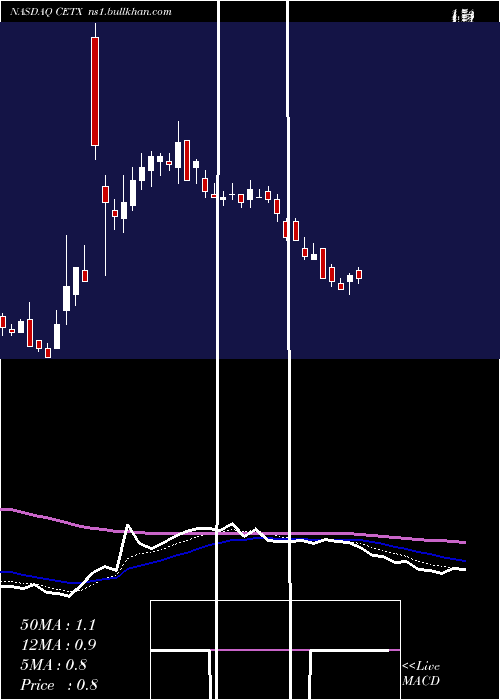  Daily chart CemtrexInc
