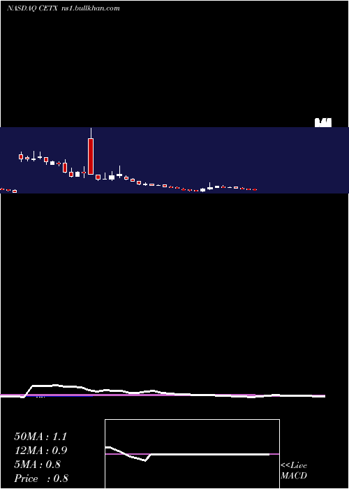  weekly chart CemtrexInc
