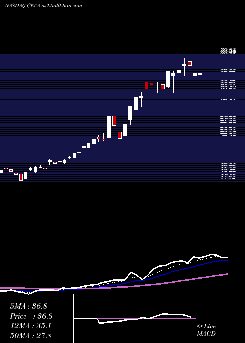  Daily chart CevaInc