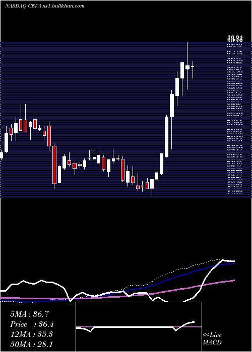  weekly chart CevaInc