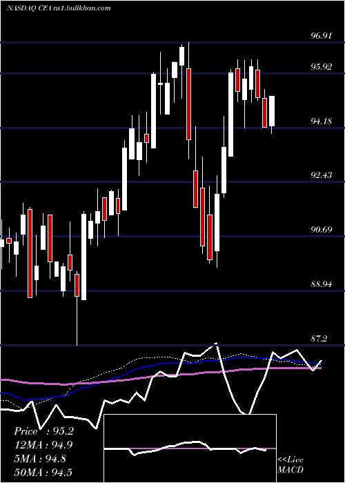  weekly chart VictorysharesUs