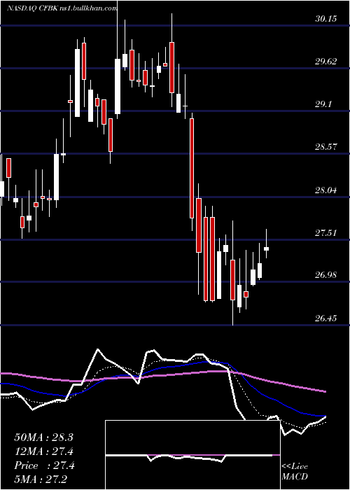  Daily chart CentralFederal