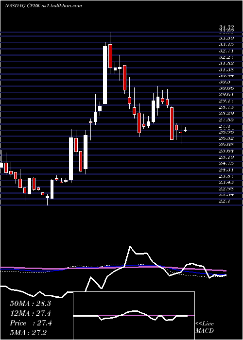  weekly chart CentralFederal