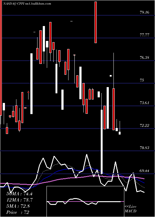  Daily chart CF