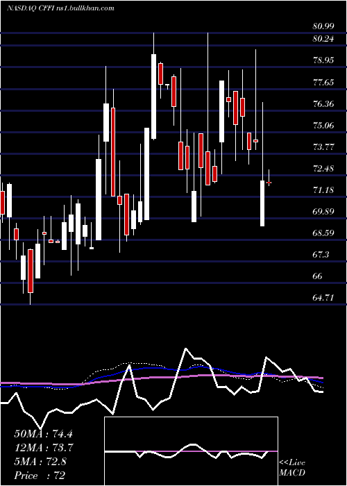  weekly chart CF