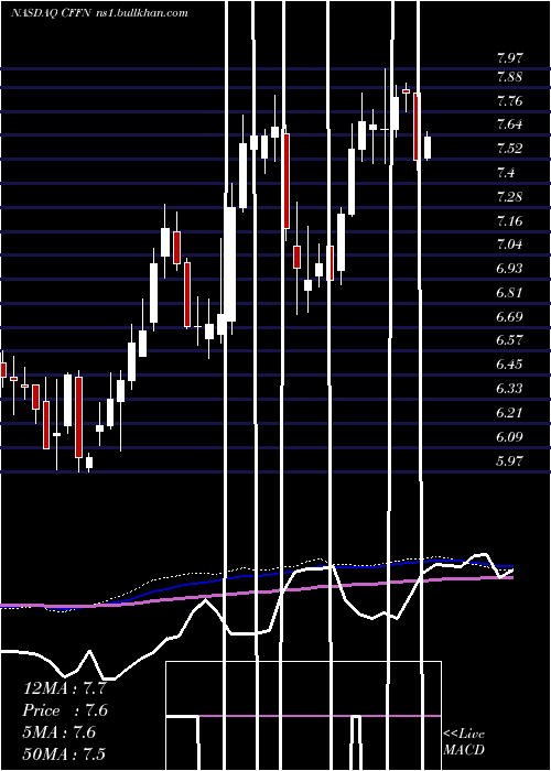  weekly chart CapitolFederal