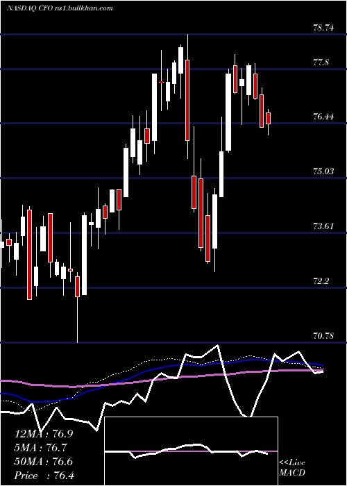  weekly chart VictorysharesUs