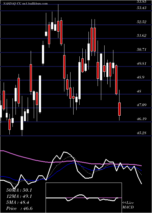  Daily chart CarlyleGroup