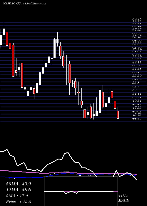  weekly chart CarlyleGroup