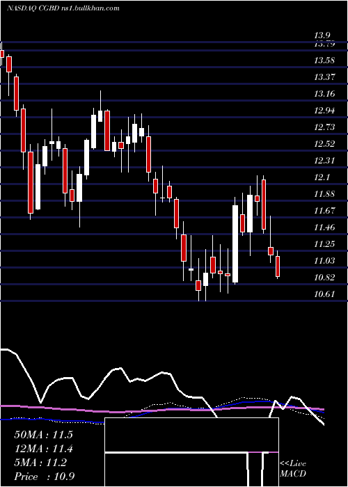  weekly chart TcgBdc