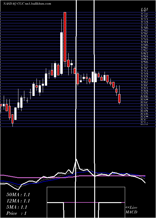  Daily chart CanopyGrowth