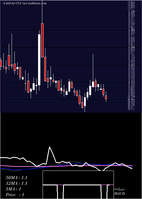  weekly chart CanopyGrowth