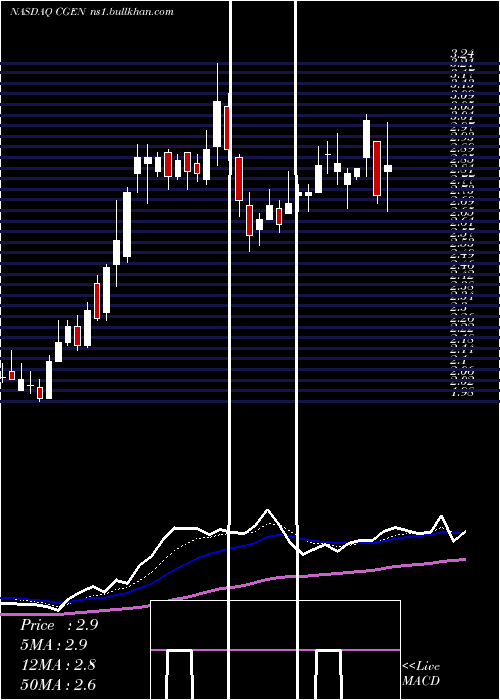  Daily chart Compugen