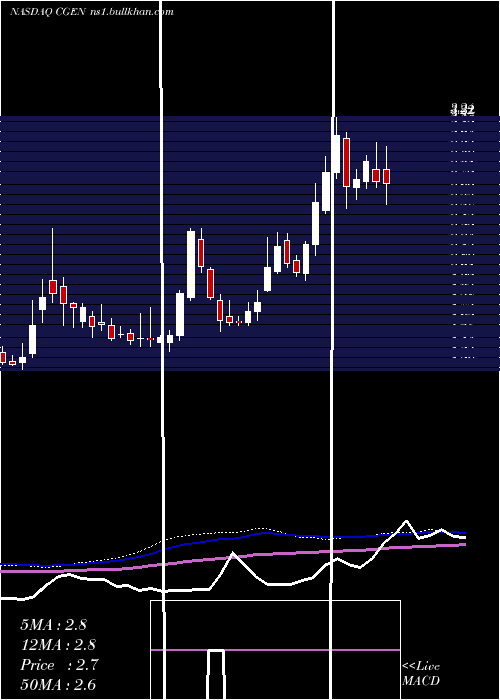  weekly chart Compugen