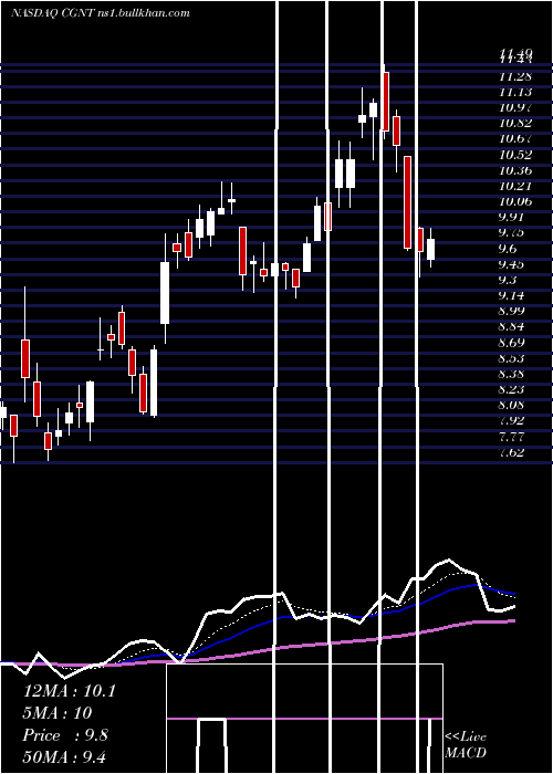  Daily chart CogentixMedical