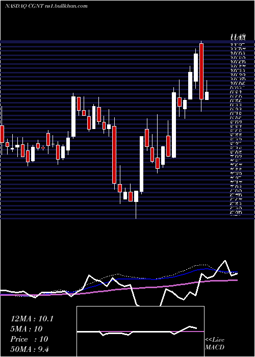  weekly chart CogentixMedical
