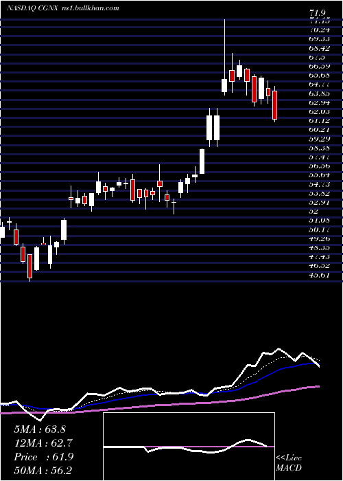  Daily chart CognexCorporation