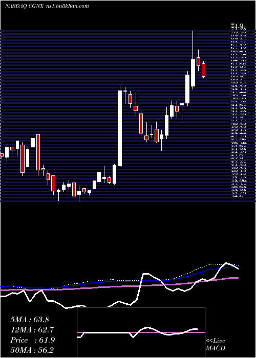  weekly chart CognexCorporation