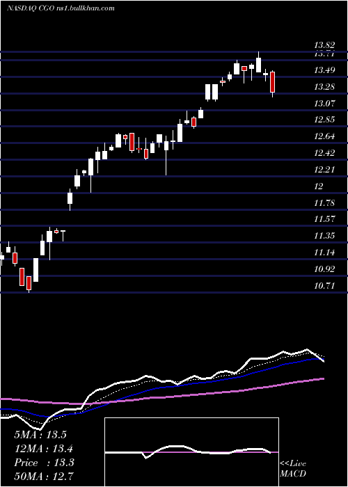  Daily chart CalamosGlobal