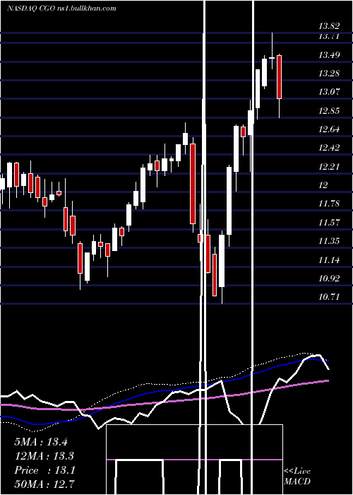  weekly chart CalamosGlobal