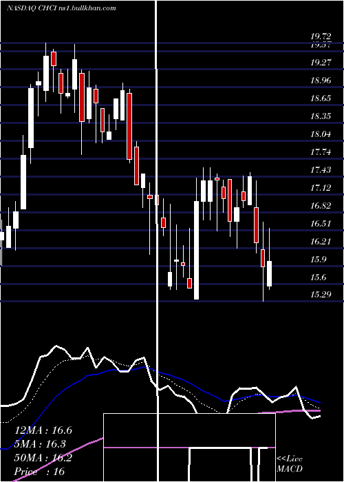  Daily chart ComstockHolding