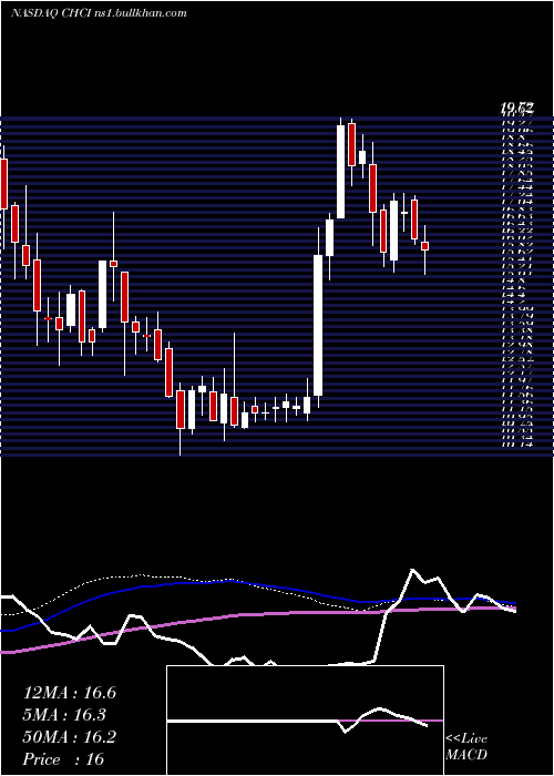  weekly chart ComstockHolding